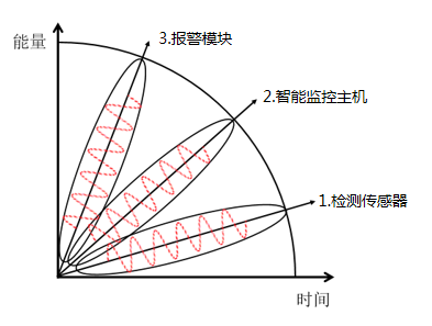 博物館展廳環(huán)境監控系統的組成