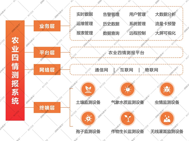農業(yè)四情測報系統方案拓撲圖