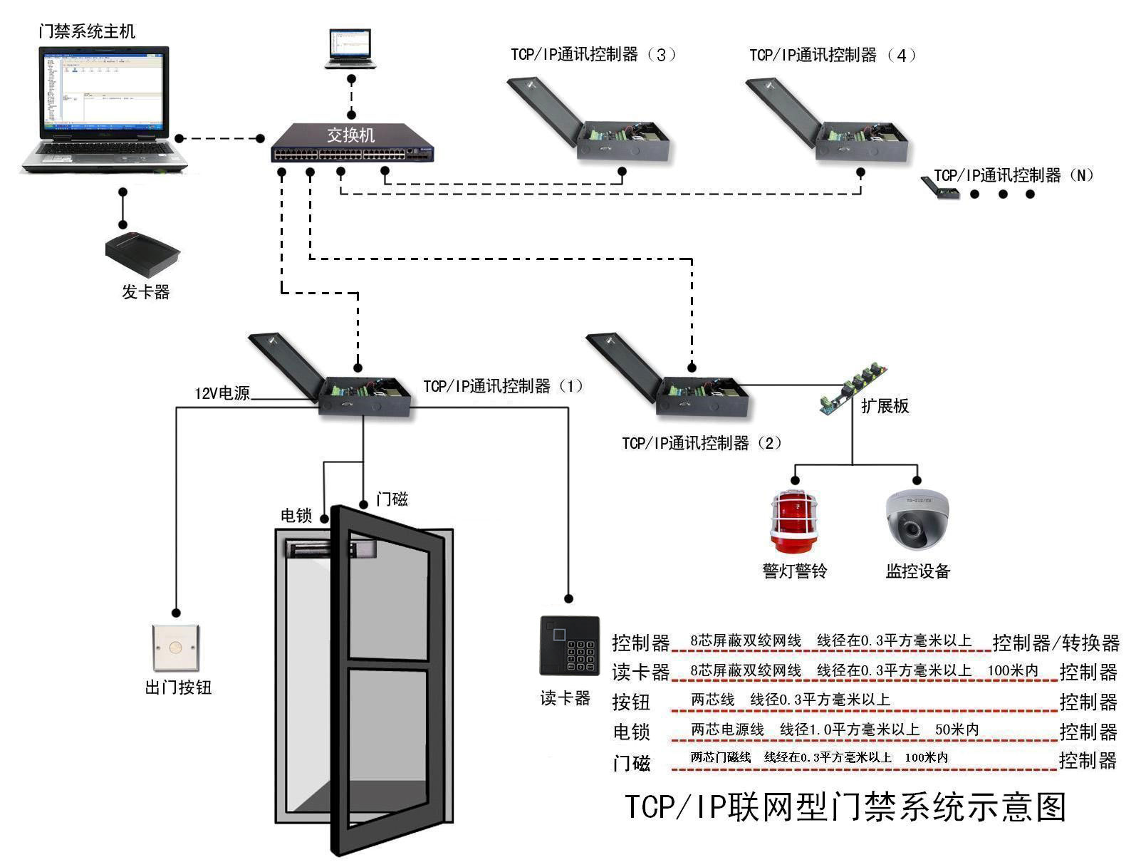 門(mén)禁控制系統