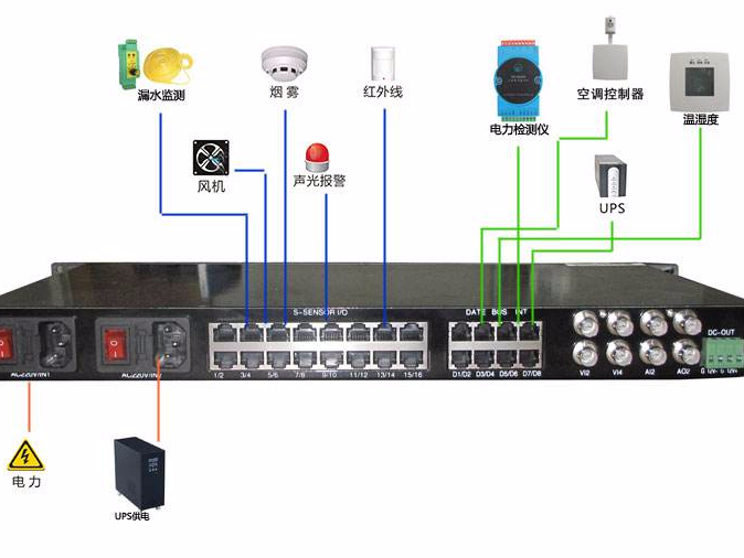 機房硬件監控有必要嗎？