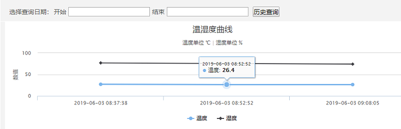 動(dòng)環(huán)監控系統歷史數據圖例