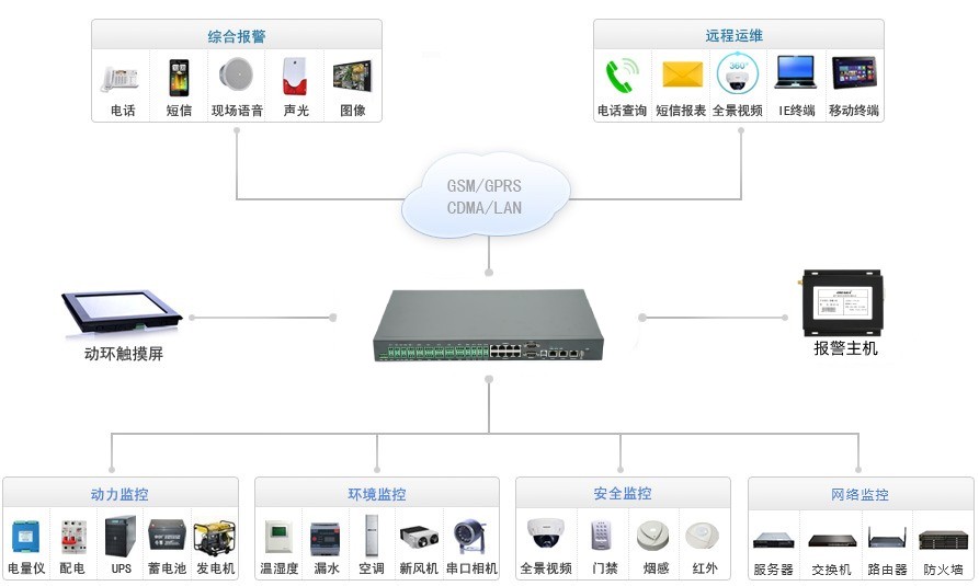 電信基站動(dòng)力環(huán)境監控系統OM-A6-C100拓撲圖