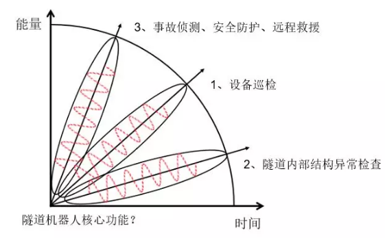 交通隧道機器人實(shí)現功能？