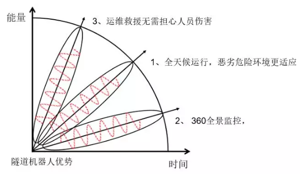 邁世交通隧道機器人優(yōu)勢？