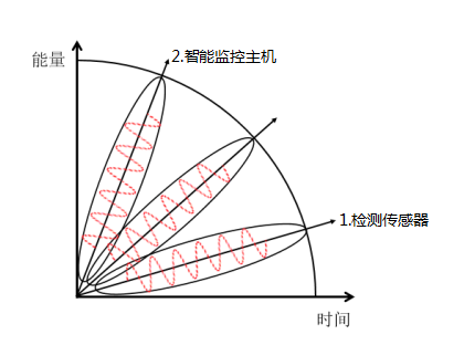機房動(dòng)力環(huán)境信息采集