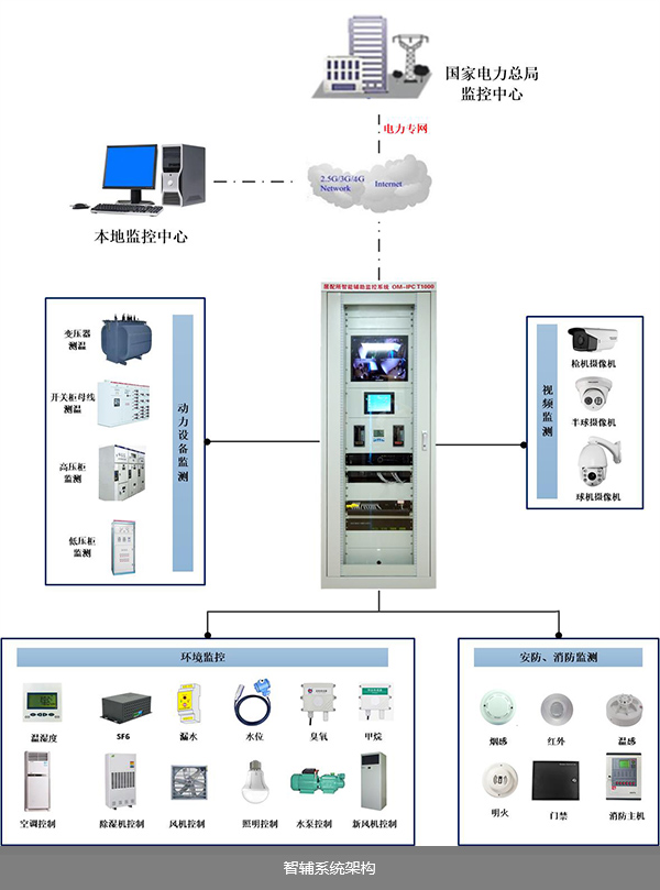 智能配電房（開(kāi)閉所）一體化監控系統架構