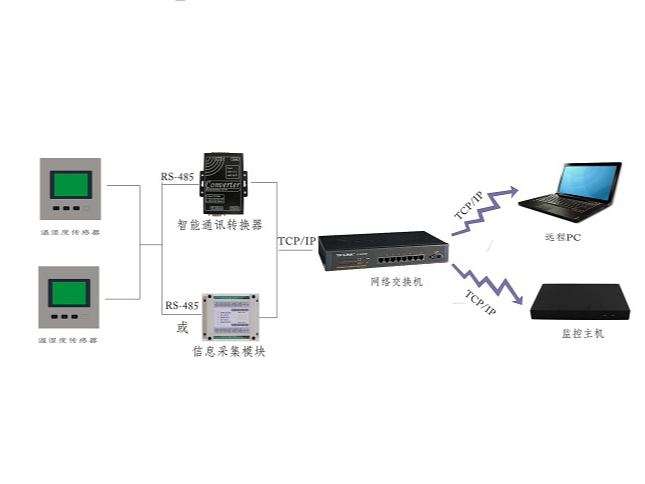 機房溫濕度監測系統關(guān)于溫度、濕度標準