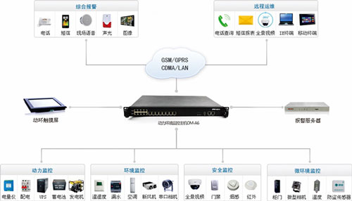 邁世機房動(dòng)環(huán)監控系統一般配置拓撲圖