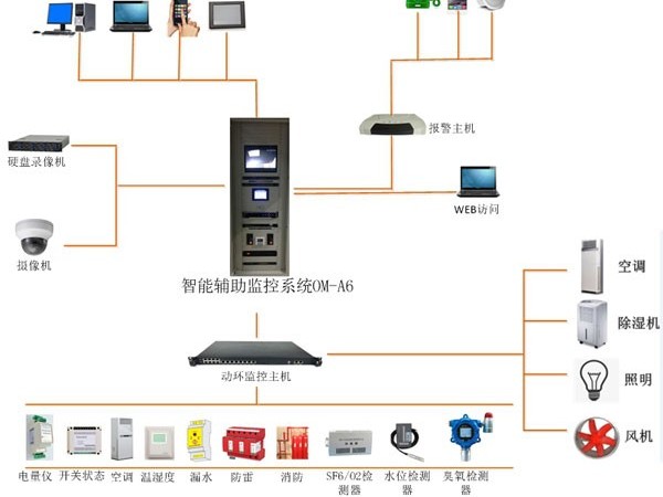 智能配電房（開(kāi)閉所）一體化監控系統