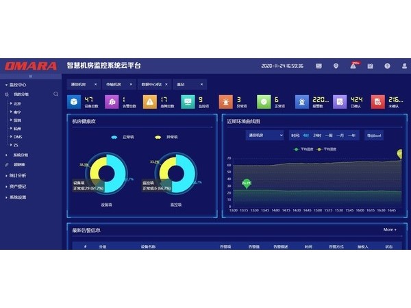 一體化機房綜合運維管理云平臺<可在線(xiàn)體驗>