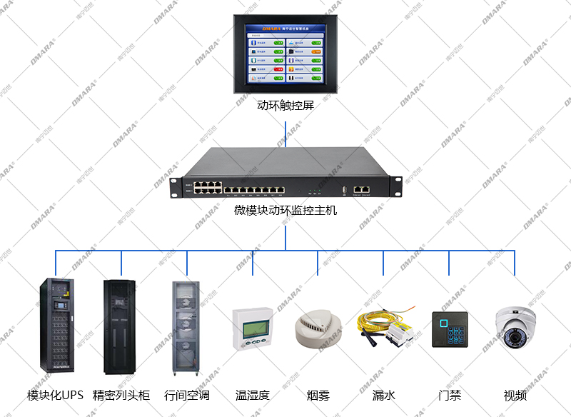 微模塊動(dòng)環(huán)監控系統方案組成