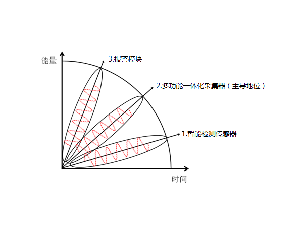 多功能一體化采集器在動(dòng)環(huán)監控系統配件中是什么地位？
