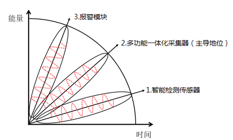 動(dòng)環(huán)監測系統配件·多功能一體化采集器