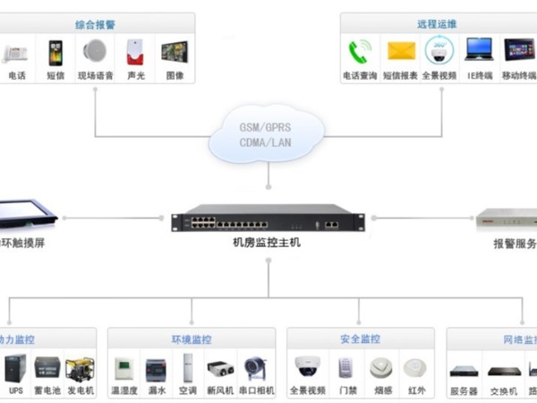 分享一下學(xué)校機房動(dòng)環(huán)監控系統的部署拓撲