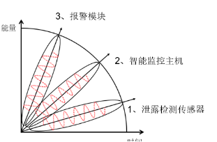 點(diǎn)狀漏水檢測系統