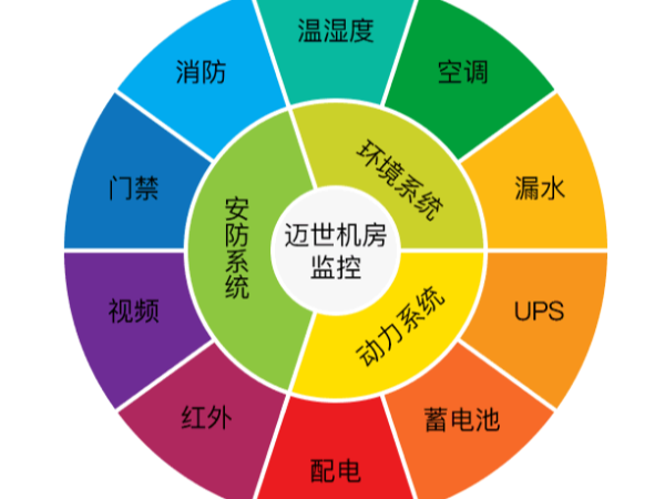 為什么機房監控及其報警系統很重要？