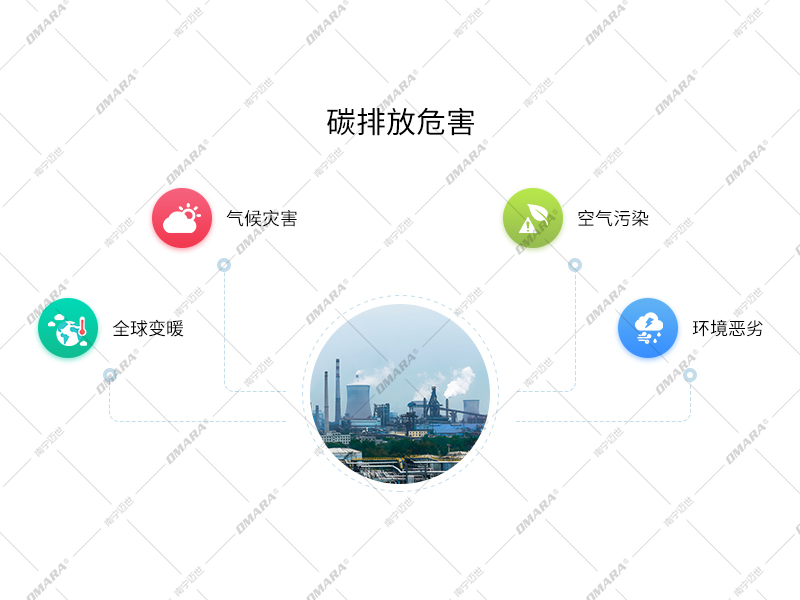 碳排放危害：全球變暖，氣候災害，空氣污染，環(huán)境惡劣