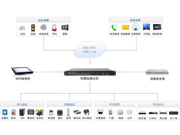 簡(jiǎn)述機房監控系統架構及其特征