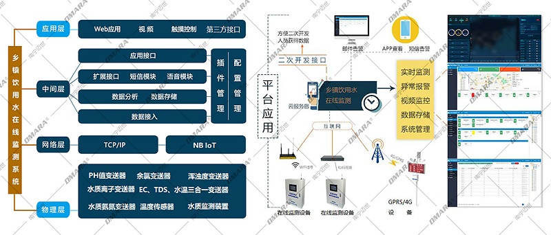 水質(zhì)在線(xiàn)監測系統拓撲圖