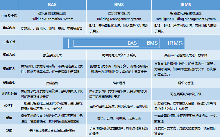 BAS、BMS、IBMS三者對比分析圖