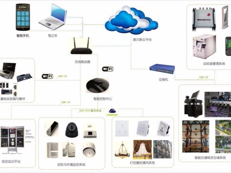 基礎知識： 物聯(lián)網(wǎng)實(shí)驗室監控