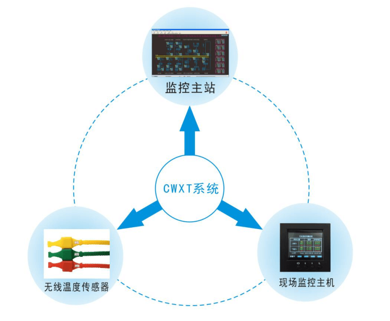 電氣在線(xiàn)測溫裝置架構圖