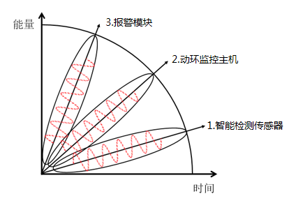 機房環(huán)境監測報警系統的組成
