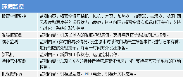 機房環(huán)境與設備集中監控管理系統之環(huán)境監控