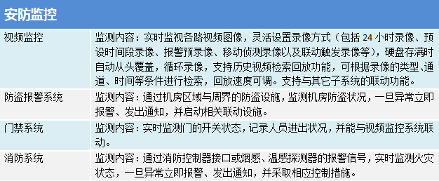 機房環(huán)境與設備集中監控管理系統之安防監控