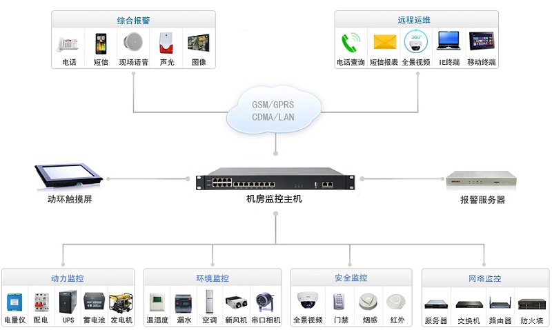 電力監控安全防護網(wǎng)絡(luò )管理系統拓撲圖的示例