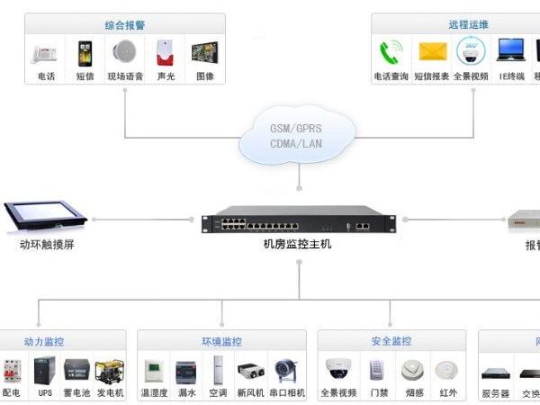 電力監控安全防護網(wǎng)絡(luò )管理系統拓撲圖