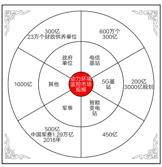 動(dòng)力環(huán)境監控市場(chǎng)規模