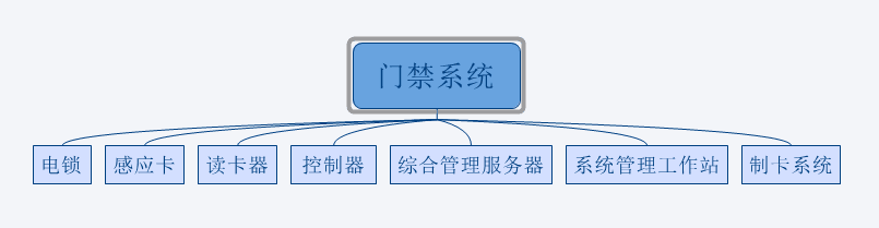 門(mén)禁系統