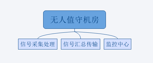 無(wú)人值守機房·組成