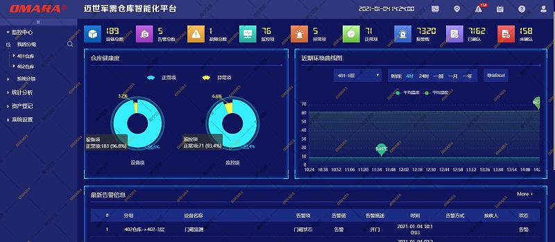 軍需倉庫智能化平臺-倉庫監控狀態(tài)一覽