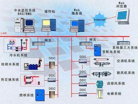 樓宇自控系統是什么？有什么作用？