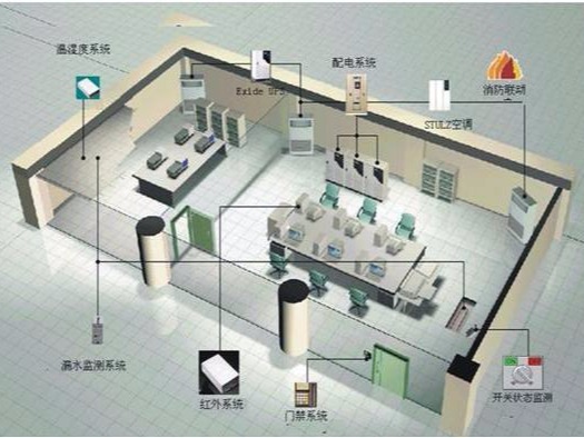 機房環(huán)境監控系統的工作原理及功能實(shí)現