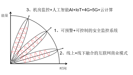機房監控行業(yè)的機遇和挑戰