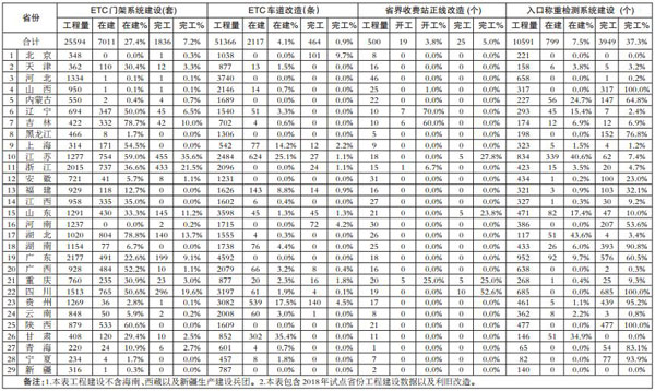 全國撤站工程建設進(jìn)度表（截止7月29日）