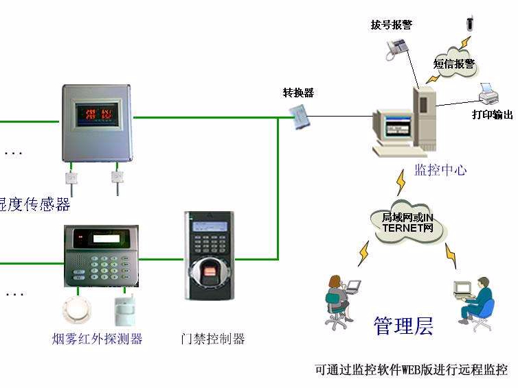 機房溫濕度報警，為了什么？